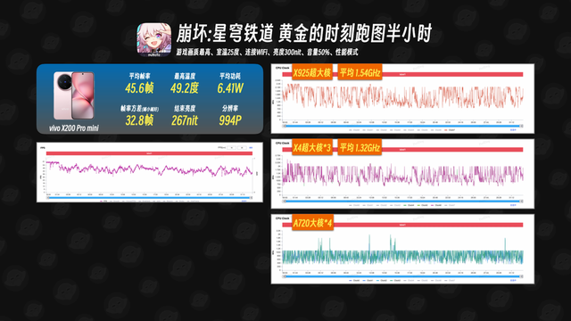小屏=性能拉胯？米 15、Find X8s、X200 Pro mini游戏实测，全翻车？