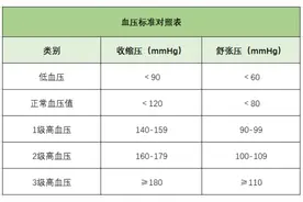 血压、血糖、血脂标准对照表，看看你的指标在正常范围吗？图片