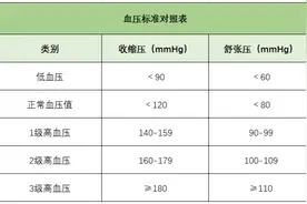 血压、血糖、血脂标准对照表，看看你的指标在正常范围吗？图片