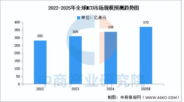 2025年中国MCU行业市场前景预测研究报告（简版）