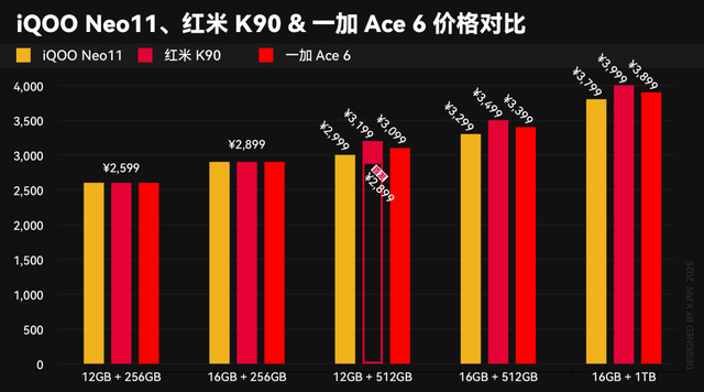 本来觉得双11没啥好买的，结果这些手机还挺香