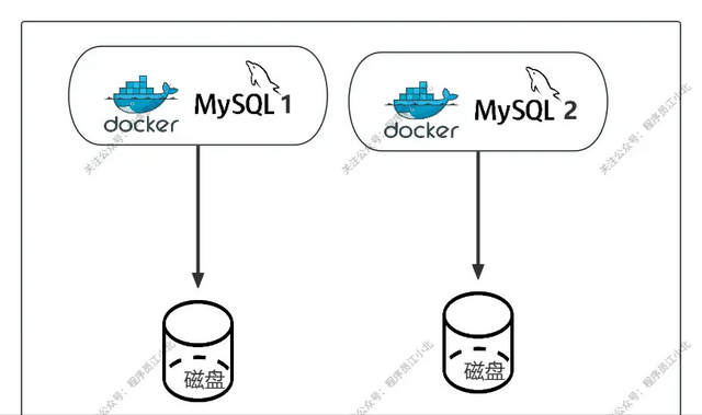 面试官问：MySQL 为什么不能用 Docker 部署吗？答错直接挂！