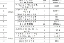 央产在京老旧小区改造，大动作！图片