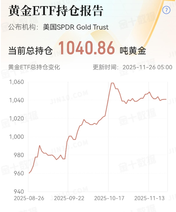 国内黄金主题ETF基金规模持续飙升，投资者押注金价上行