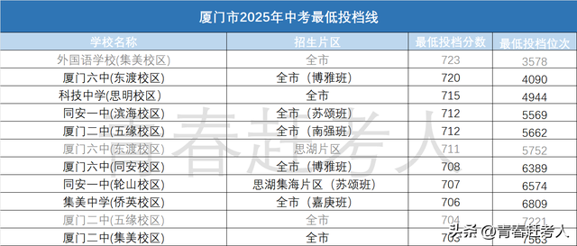 厦门大市高中排行榜来啦！你的目标学校在那一层？