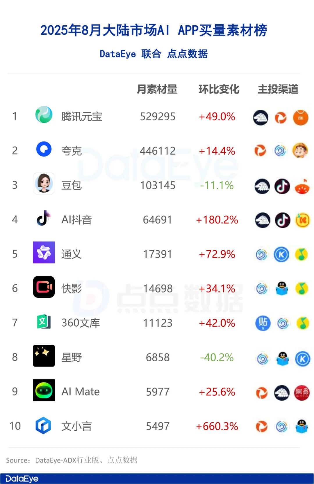 8月AI月报:全球AI下载3.7亿!字节3款AI暴涨!
