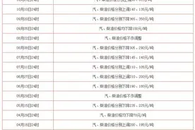 又涨了！油价调整最新消息：今日（12月20日）油价预计上调30元/吨图片