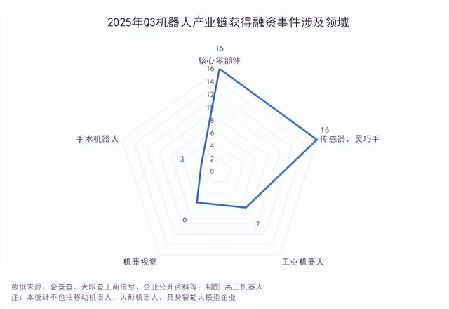 Q340家机器人企业拿下超30亿元融资，关节模组厂商成资本宠儿