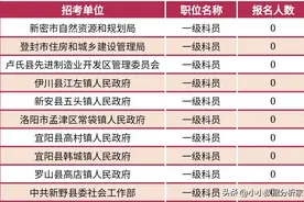 无人问津！河南省公务员考试至今仍有很多职位0人报名！图片