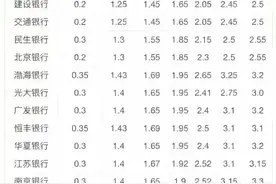 各银行存款利率一览表，收藏起来看看图片