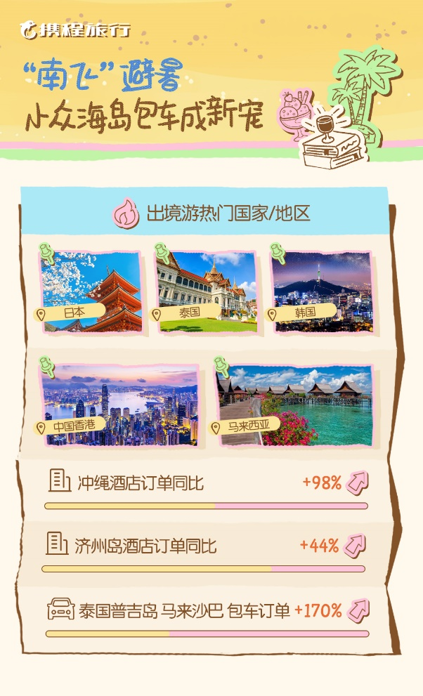 携程发布《2025年暑期出游市场报告》 海口上榜暑期国内自驾热门城市