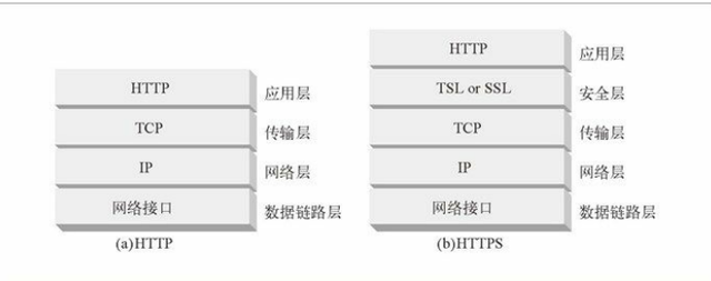 Web开发相关工作必须理解Http及Tcp的基础原理
