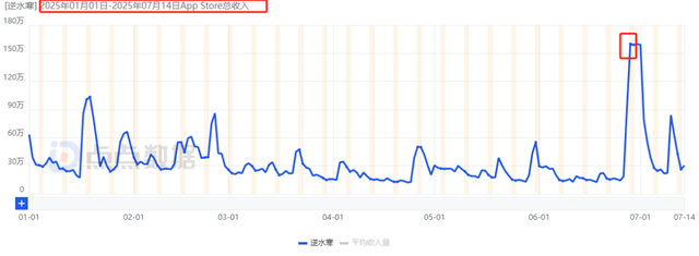 网易的反击？暑期档5款长青产品集体发力，海外新游3周赚超2200万