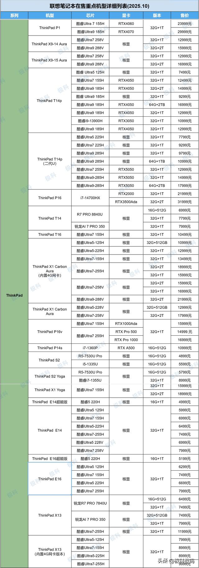 2025双十一联想笔记本选购终极指南：在售机型梳理+重点机型推荐