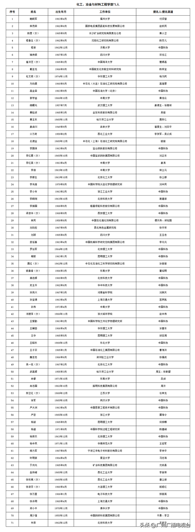 39人！广州入选两院院士增选有效候选人完整名单！“80后”入列！
