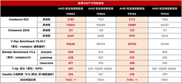 设计师必备生产力神器：AMD锐龙线程撕裂者9980X/9970X首发测试