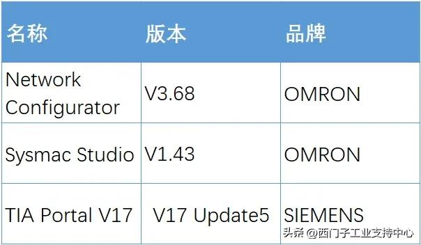 S7-1200/1500与不同品牌PLC的EtherNet/IP 互联步骤详解