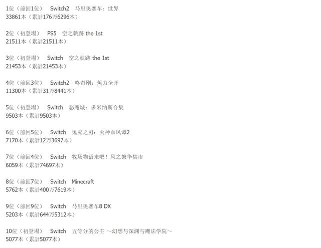 马车终于被拉下榜首，TGS 2025公开游戏试玩，微软掌机即将上市