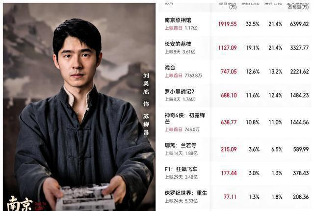 《南京照相馆》：票房井喷，却被1.2万人打差评，印证了杨幂的话