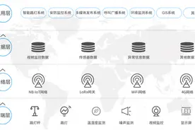智慧灯杆解决方案，助力打造万物互联的新型智慧城市！图片