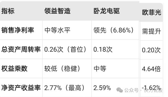 领益、上海电气、卧龙电驱、欧菲光，谁更胜一筹？