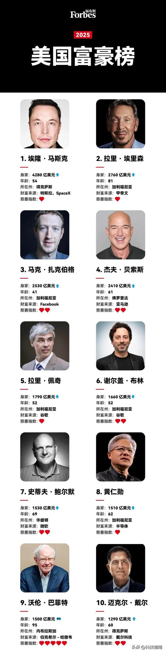 美国富豪榜大洗牌：盖茨第14，埃里森狂涨1010亿，AI 云服务密码