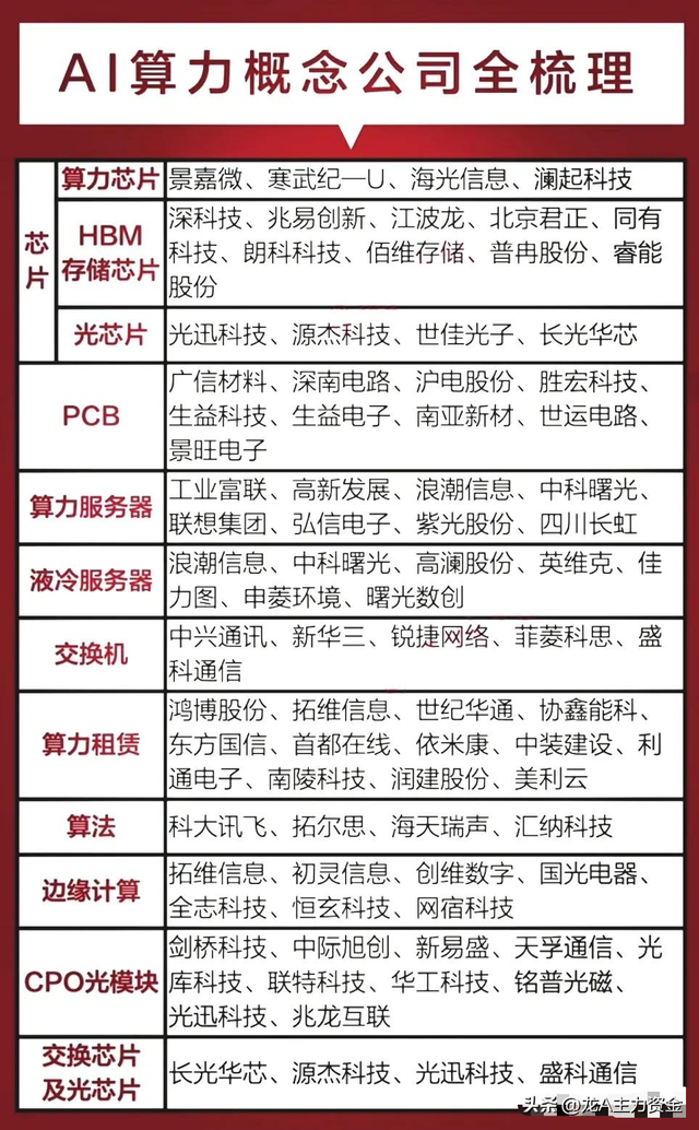 大科技蓝筹+AI应用核心+算力+国产操作系统+钠离子电池等汇总