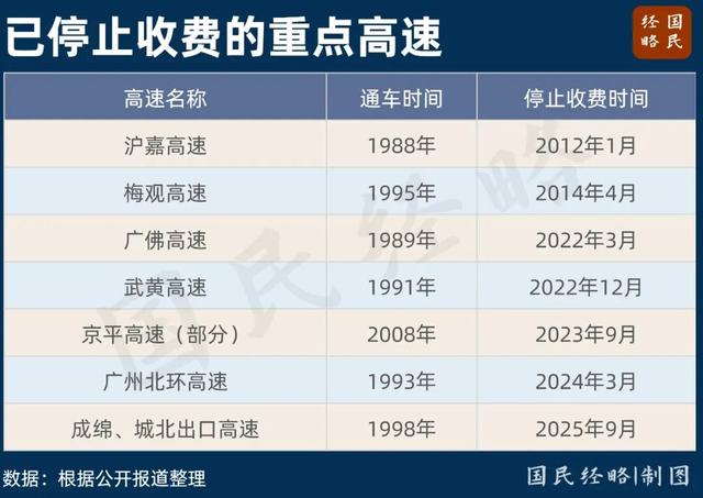 取消高速收费的第一枪打响了