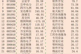 179只低空经济概念股，今年以来涨跌幅排名：图片