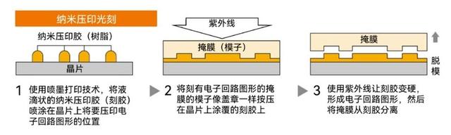 不用光刻机也能生产芯片？纳米压印技术的出现，到底靠不靠谱？