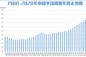 研究100个剩男发现，40岁还没有老婆的男人，都有一个共性图片