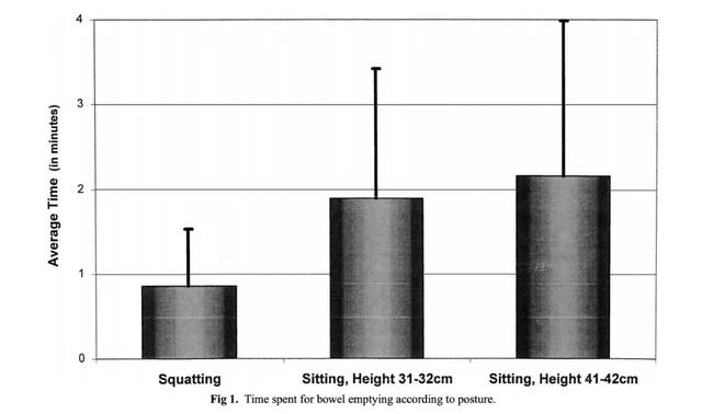 上厕所，坐着好还是蹲着好？最佳姿势竟然是……