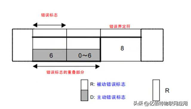 CAN与Modbus的主要区别「帧结构、拓扑、访问机制、应用」