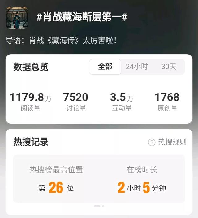 杨紫《国色芳华》获奖，肖战《藏海传》断层第一，成功是一种必然
