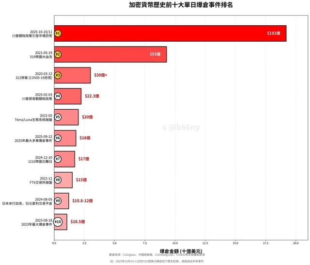 币圈暴跌 黄金能否躲过一劫
