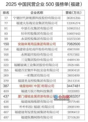 广东第一民企是华为，浙江第一民企是阿里巴巴，江苏、山东呢？