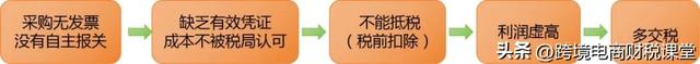 跨境电商无票采购的4种合规解决方案！