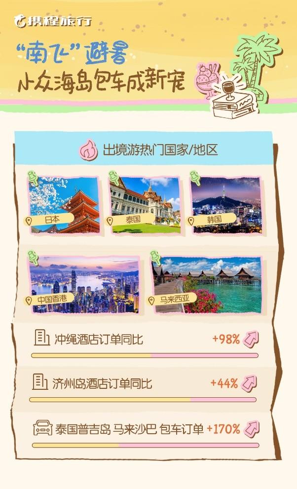 今年暑假假期，吉林省酒店订单量同比去年增长27%