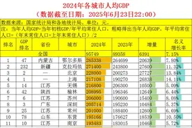 2024年各城市人均GDP数据（数据截至日期：2025年6月23日22:00）图片
