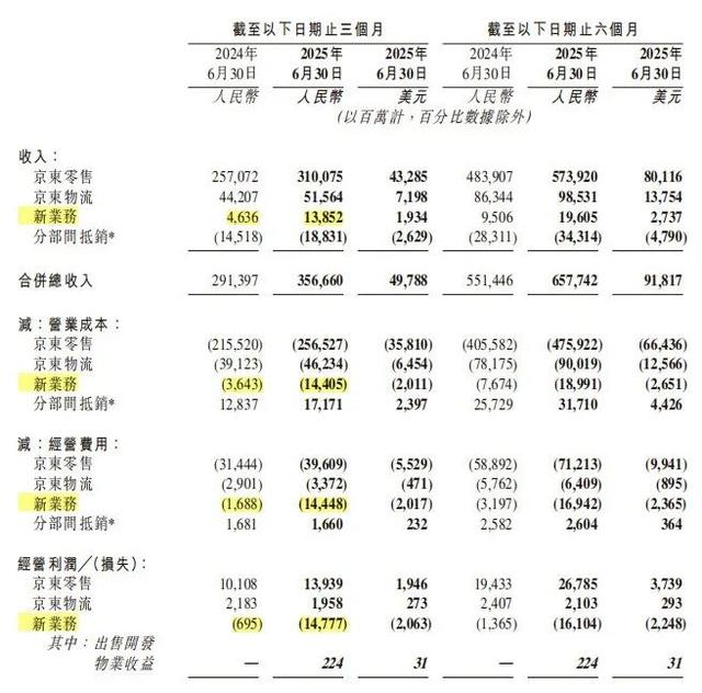 刘强东天要塌了，京东外卖血亏百亿，行业震惊