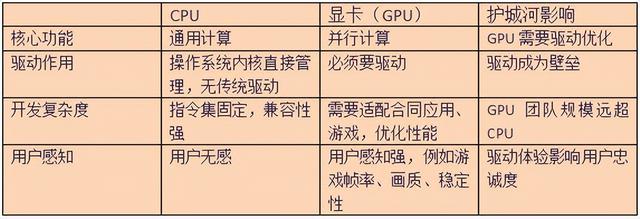 CPU是“3”，GPU是“3+2”，英伟达是3+2=1