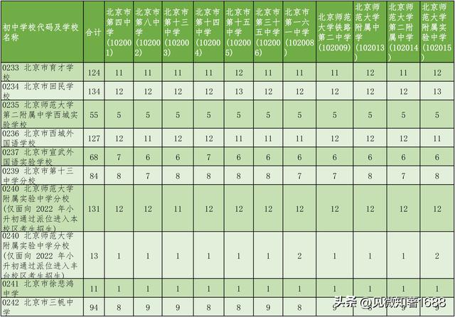 2025年初中学校校额到校分配名额（西城区）