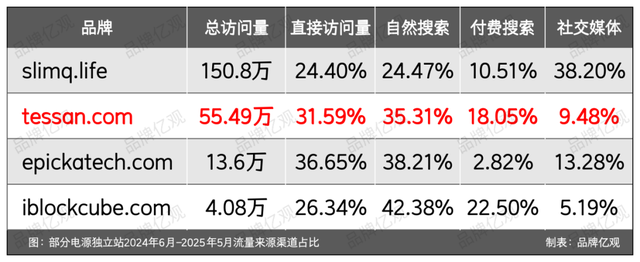 这个3C品牌，在类目Top1的位置上，“挺”了7年