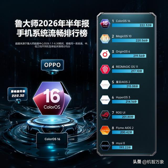 ColorOS 16获2026上半年最流畅手机系统，OPPO Find X9 Ultra登顶