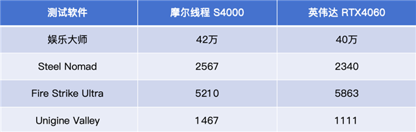 疑似摩尔线程S90首曝！2年前的卡 玩游戏竟然比RTX4060还厉害