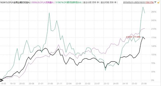 基金经理，不能“旱涝保收”了