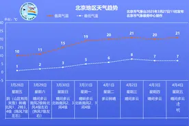“充30减20”，冷冷冷！北京持续降温，花粉浓度依然很高 北京最新天气图片