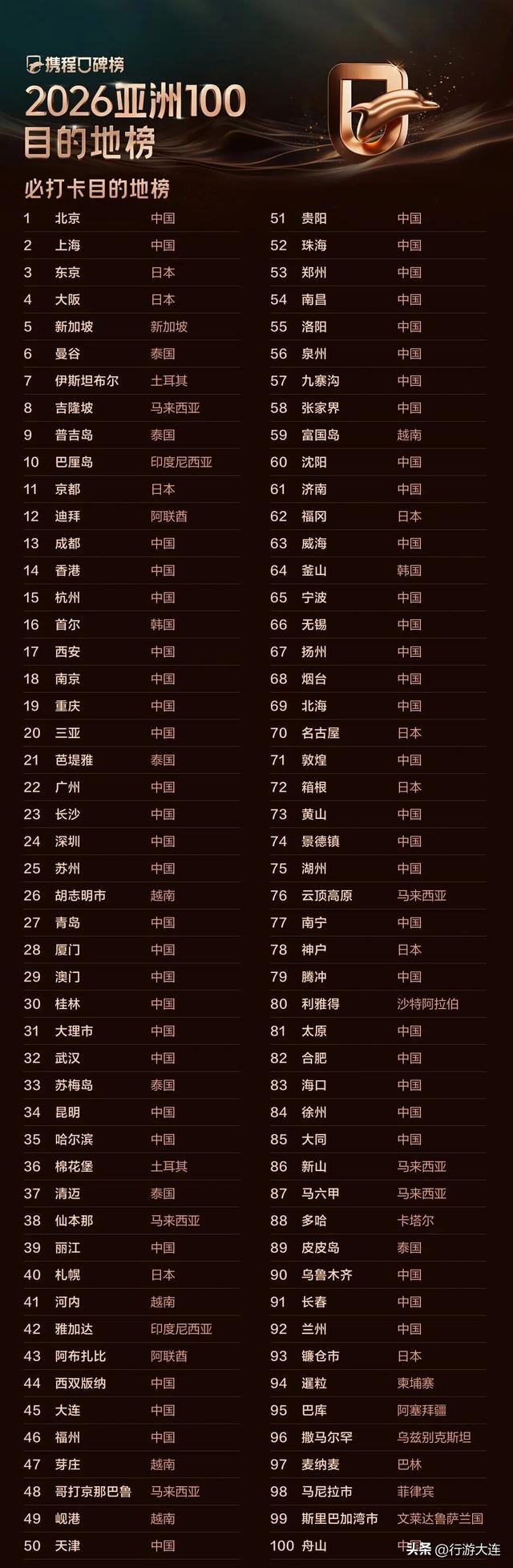 7项上榜！大连，有魅力！