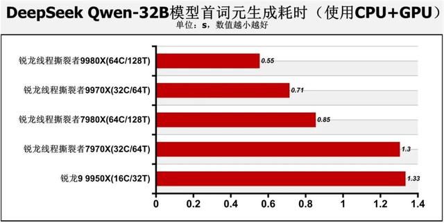128线程Zen 5处理器首测：轻松击败一切对手！AMD锐龙线程撕裂者9000系列解密