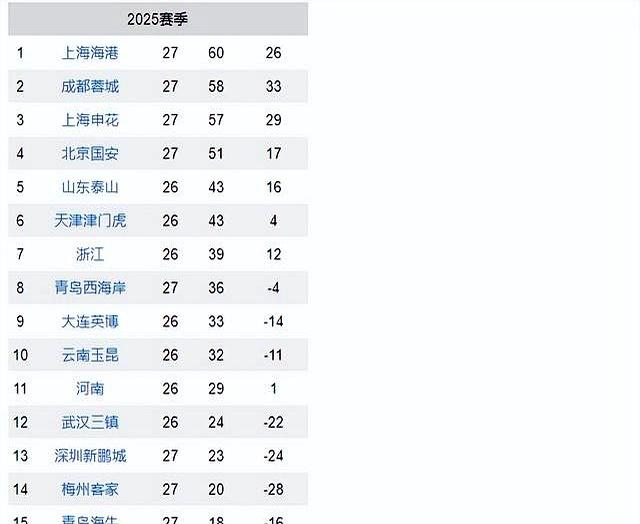 随着北京国安1-2新鹏城，退出争冠！中超最新积分榜：降级3选2